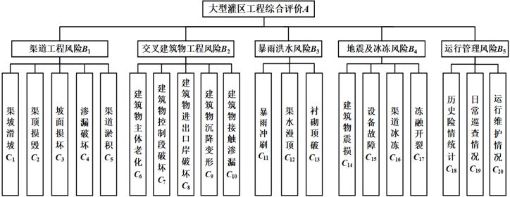 大型灌区工程建设与运营风险防控关键技术
