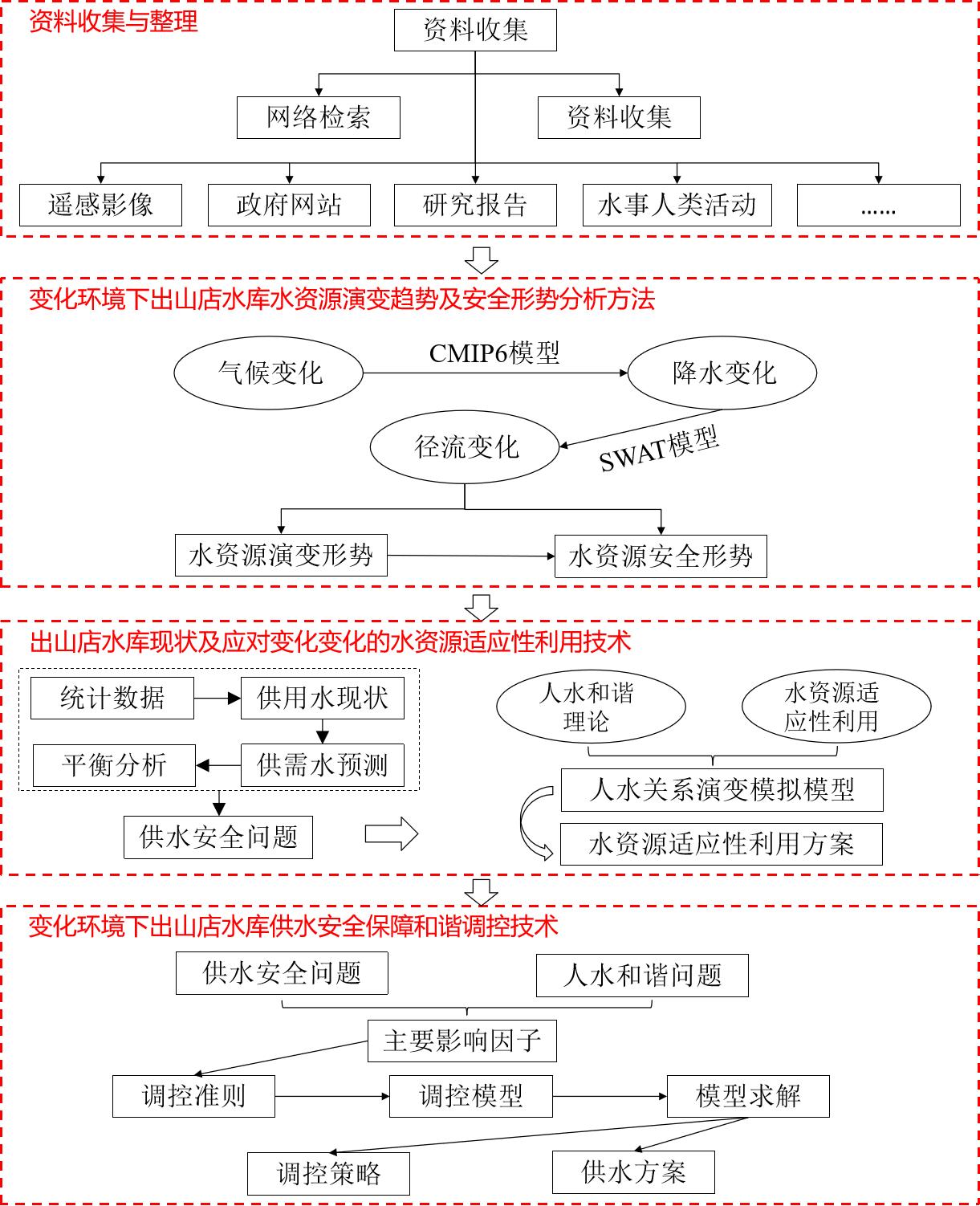 变化环境下出山店水库水资源演变及供水安全保障关键技术研究